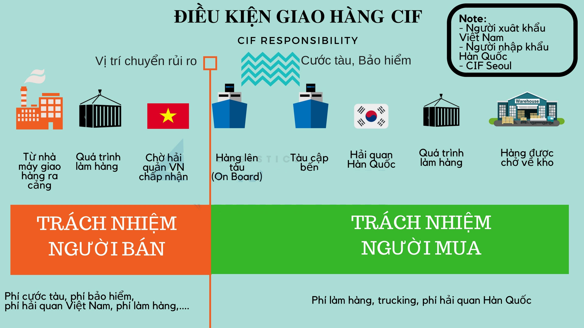 Vận Chuyển CIF Là Gì? Tìm Hiểu Toàn Diện Về Điều Kiện Giao Hàng Quốc Tế