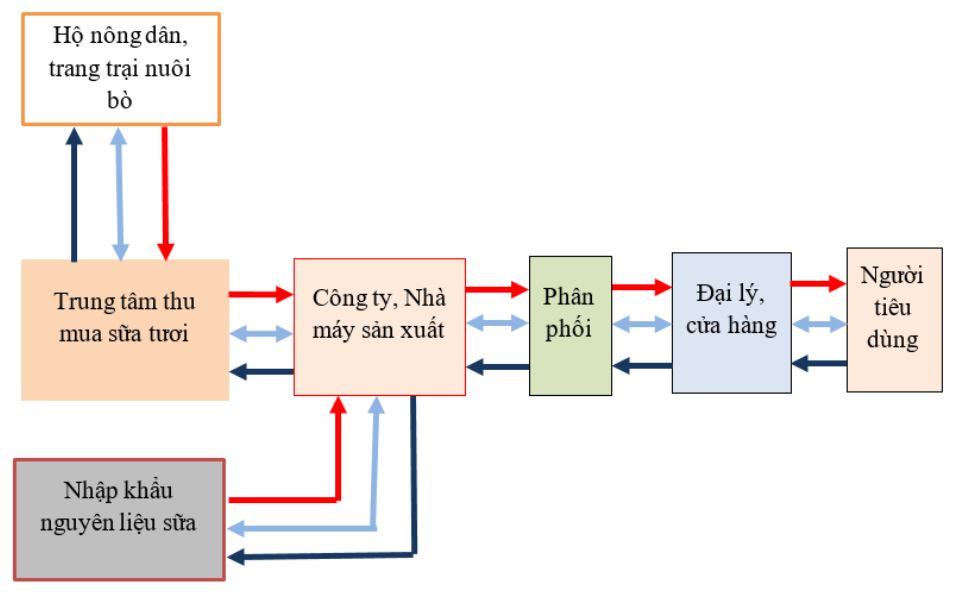 Hãy khám phá chuỗi cung ứng Vinamilk để hiểu rõ hơn về quá trình sản xuất sữa tươi đạt chuẩn chất lượng cao nhất. Hình ảnh sẽ giúp bạn trải nghiệm và thấu hiểu hơn về sự cam kết của Vinamilk đối với sức khỏe người tiêu dùng.