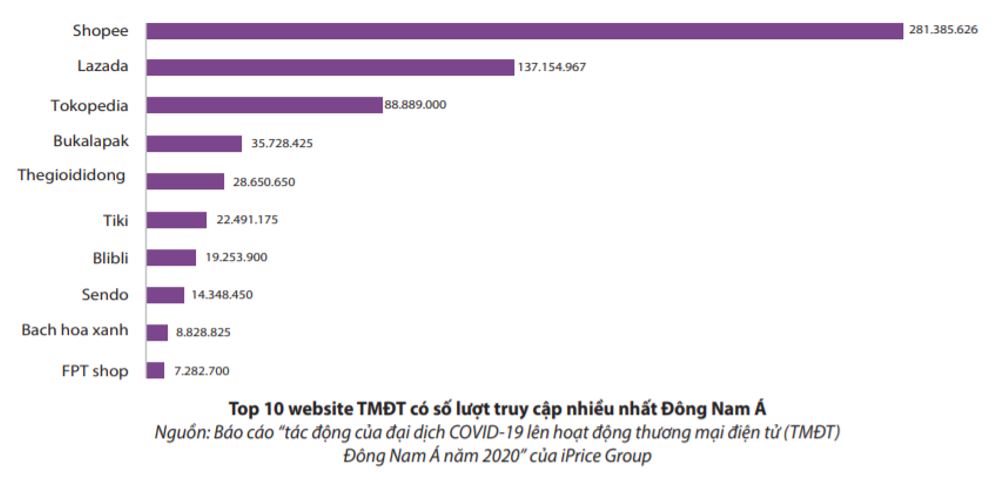 Vietnam's E-commerce market grows spectacularly during the pandemic