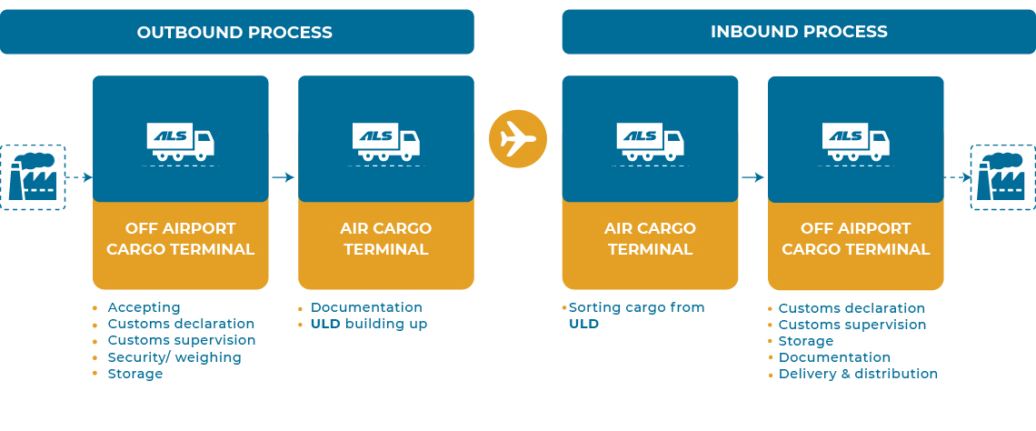 Off- airport cargo terminal 