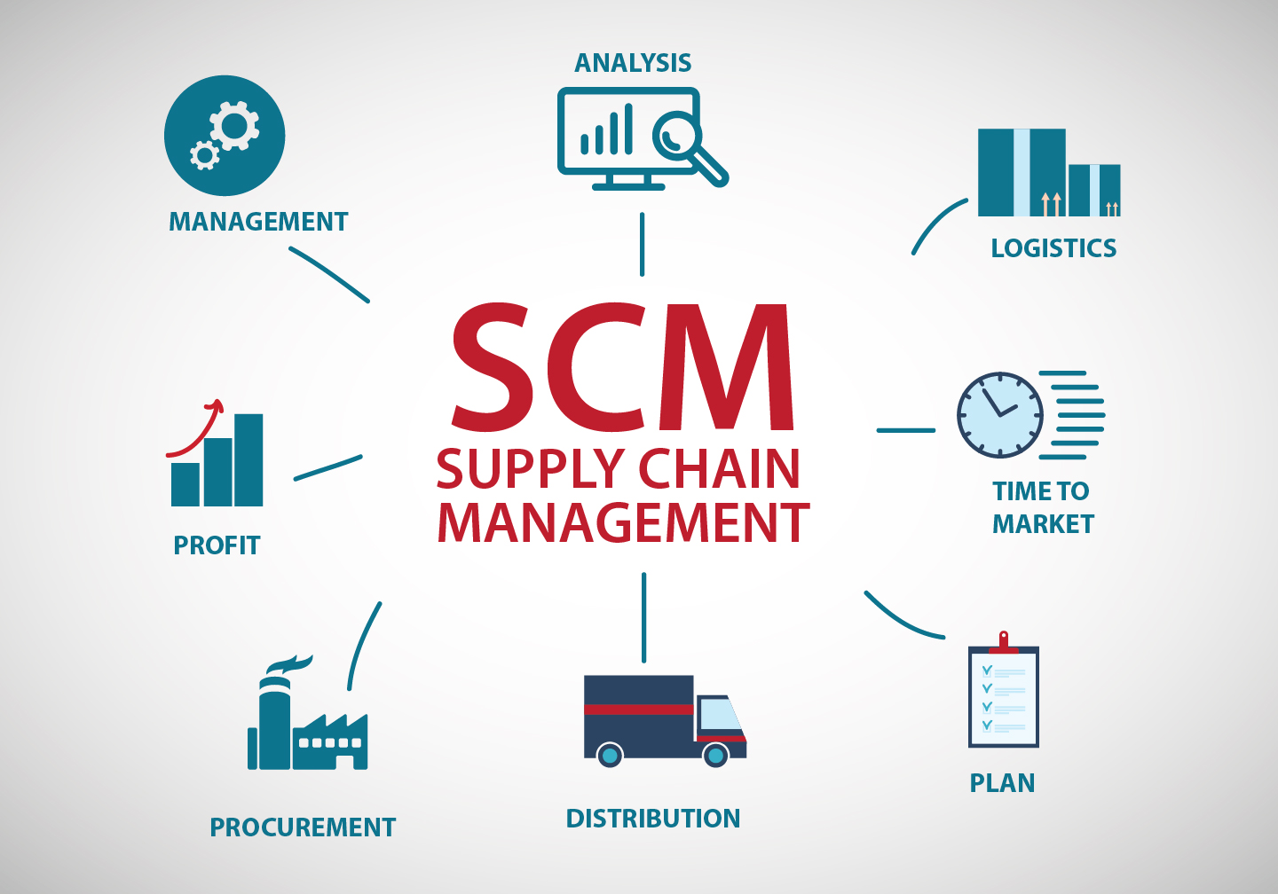 SCM là gì? Hoạt động Supply Chain Management là gì? (Mới)