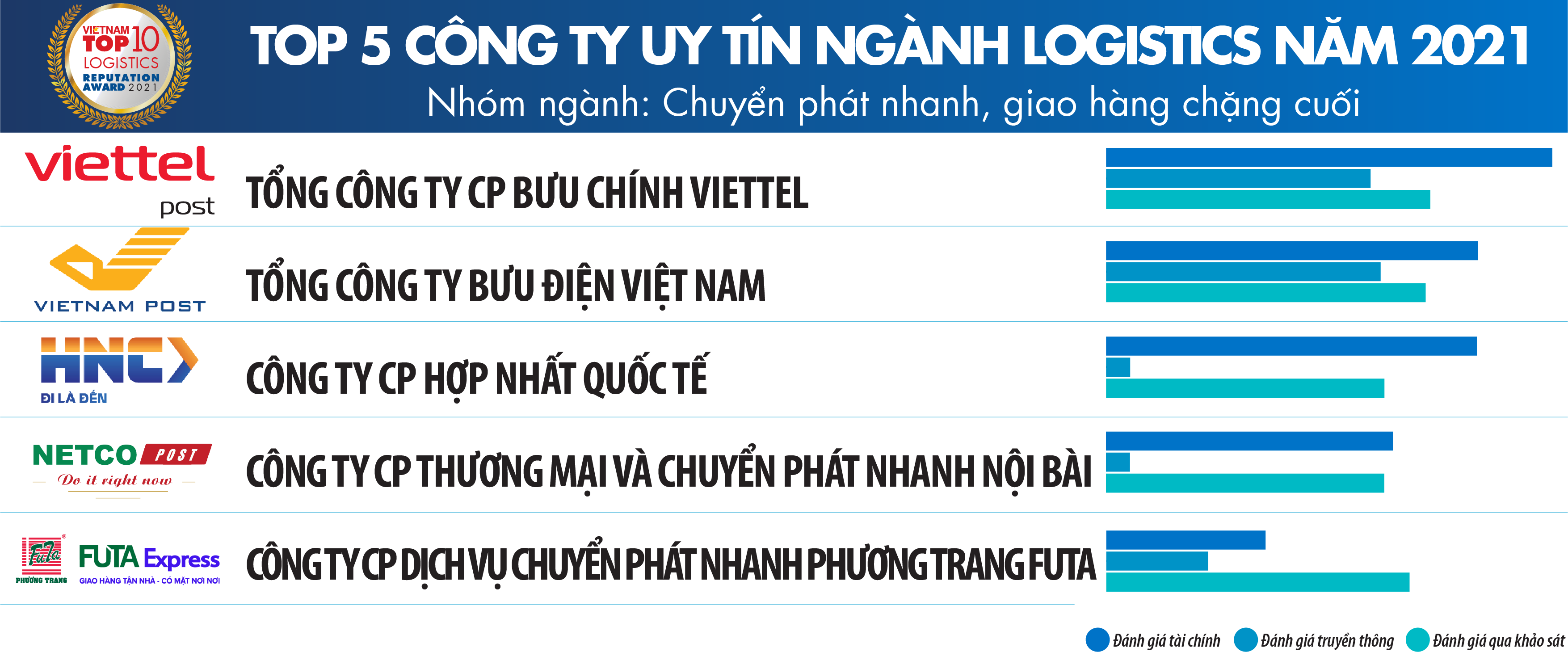Top List logistics companies in Vietnam in 2021 ALS