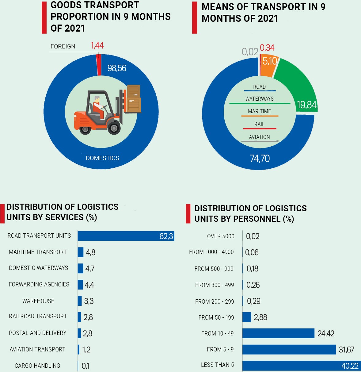 Vietnam logistics industry overview