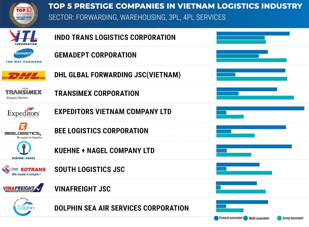 Top List logistics companies in Vietnam in 2022 ALS