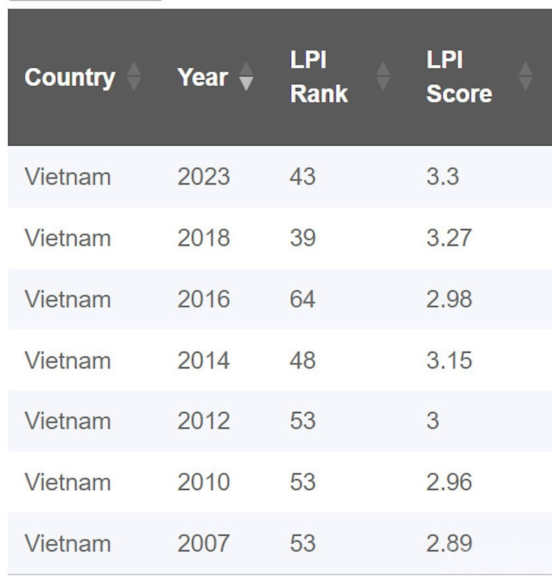 Công bố 10 sự kiện Logistics Việt Nam năm 2023