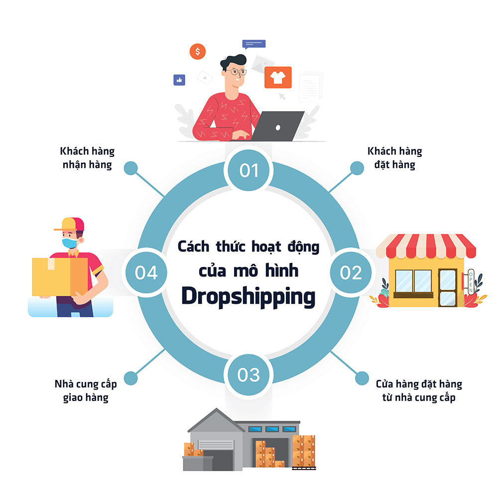 Cách thức hoạt động của Dropshipping